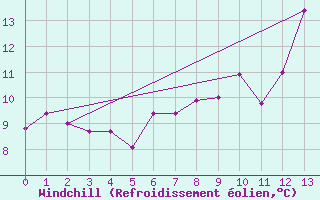 Courbe du refroidissement olien pour Brier Island, N. S.