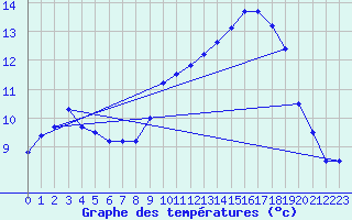 Courbe de tempratures pour Six-Fours (83)