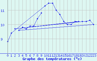 Courbe de tempratures pour Nordkoster