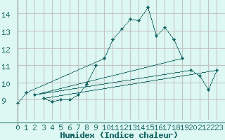 Courbe de l'humidex pour Trawscoed