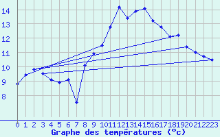 Courbe de tempratures pour Grand Saint Bernard (Sw)