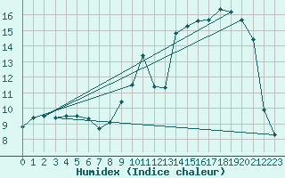 Courbe de l'humidex pour Dounoux (88)