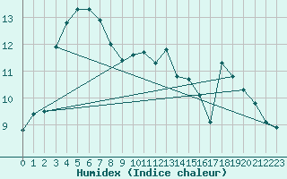 Courbe de l'humidex pour Corny-sur-Moselle (57)