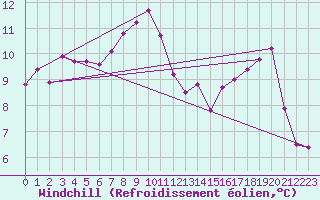 Courbe du refroidissement olien pour Pointe de Socoa (64)