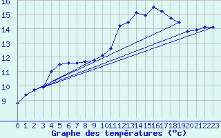 Courbe de tempratures pour Le Touquet (62)