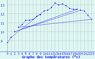 Courbe de tempratures pour La Lande-sur-Eure (61)