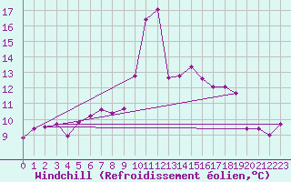 Courbe du refroidissement olien pour Leucate (11)