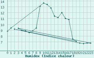 Courbe de l'humidex pour Sandillon (45)