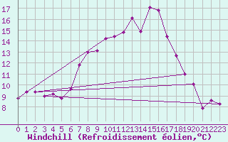 Courbe du refroidissement olien pour Vals
