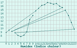 Courbe de l'humidex pour Xonrupt-Longemer (88)