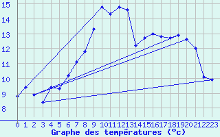 Courbe de tempratures pour Bergen