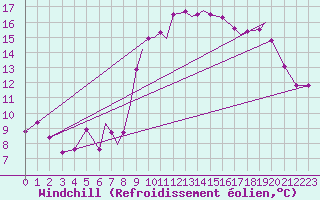 Courbe du refroidissement olien pour Tulln