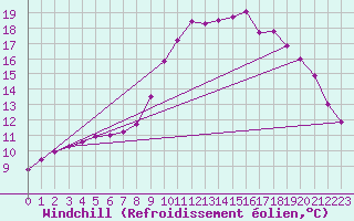 Courbe du refroidissement olien pour Boulogne (62)