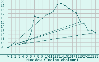 Courbe de l'humidex pour Simbach/Inn