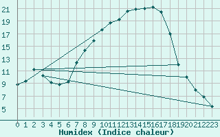 Courbe de l'humidex pour Ried Im Innkreis