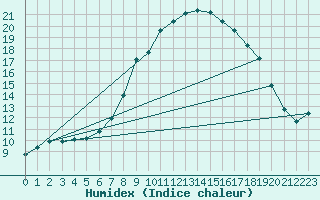 Courbe de l'humidex pour Seefeld