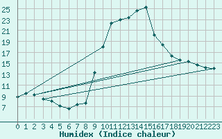 Courbe de l'humidex pour Pau (64)