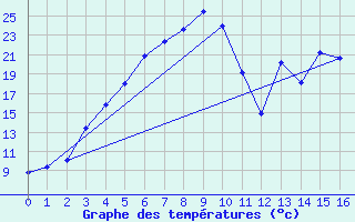 Courbe de tempratures pour Nattavaara