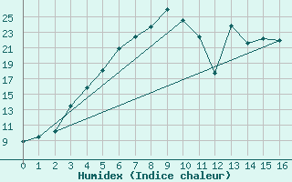 Courbe de l'humidex pour Nattavaara