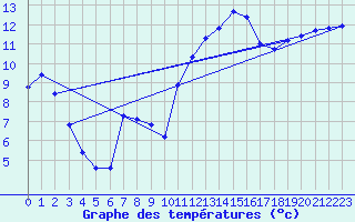 Courbe de tempratures pour Thorigny (85)