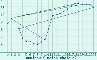 Courbe de l'humidex pour Luedge-Paenbruch