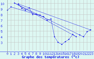 Courbe de tempratures pour Vinsobres (26)