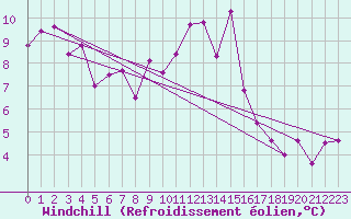 Courbe du refroidissement olien pour Trawscoed