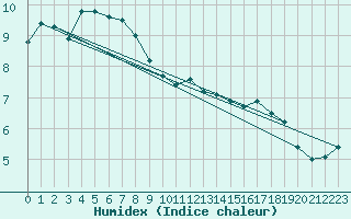 Courbe de l'humidex pour Bourg-en-Bresse (01)