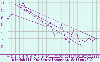 Courbe du refroidissement olien pour Aizenay (85)