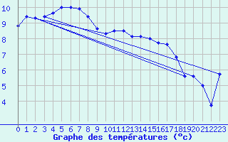 Courbe de tempratures pour Dole-Tavaux (39)