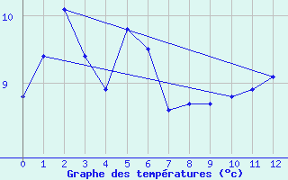 Courbe de tempratures pour Le Bon Bay Aws