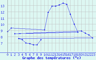 Courbe de tempratures pour Blois-l