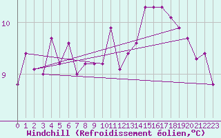 Courbe du refroidissement olien pour Braine (02)