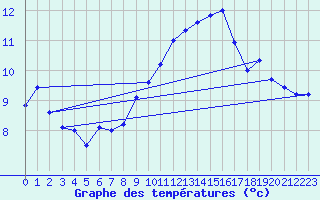 Courbe de tempratures pour Lanvoc (29)