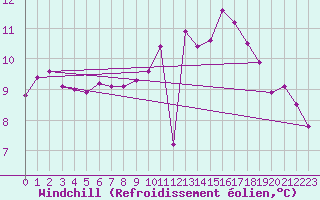 Courbe du refroidissement olien pour Saint-Brevin (44)