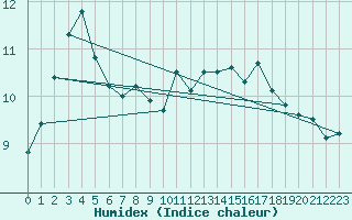 Courbe de l'humidex pour Bo I Vesteralen
