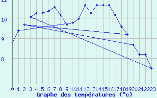 Courbe de tempratures pour Anglars St-Flix(12)