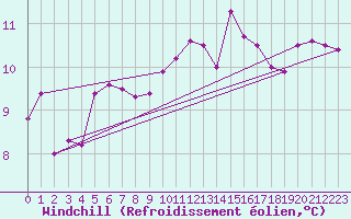 Courbe du refroidissement olien pour Vannes-Sn (56)
