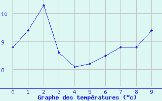 Courbe de tempratures pour Nyhamn