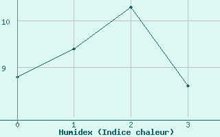 Courbe de l'humidex pour Nyhamn