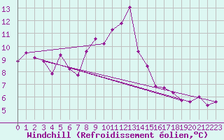 Courbe du refroidissement olien pour Hurbanovo