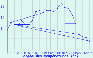 Courbe de tempratures pour Herbault (41)