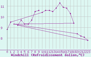 Courbe du refroidissement olien pour Herbault (41)