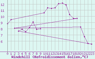 Courbe du refroidissement olien pour Plussin (42)