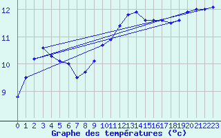 Courbe de tempratures pour Cardinham