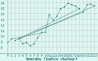 Courbe de l'humidex pour Nice (06)
