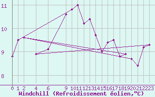 Courbe du refroidissement olien pour Vega-Vallsjo