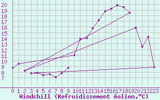 Courbe du refroidissement olien pour Chteaudun (28)