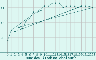 Courbe de l'humidex pour Uto