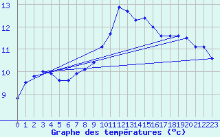 Courbe de tempratures pour Ste (34)